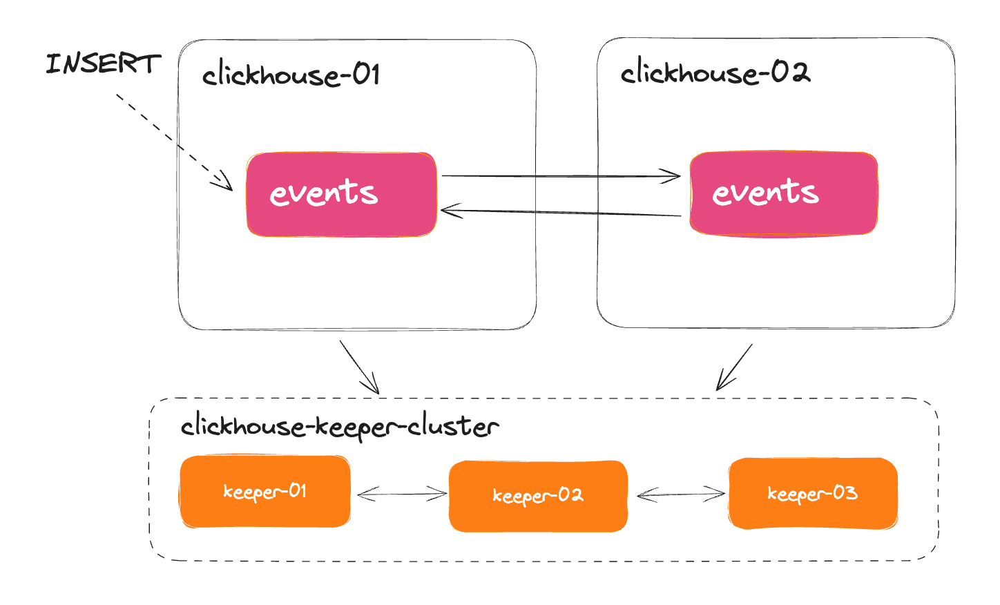 ReplicatedReplacingMergeTree